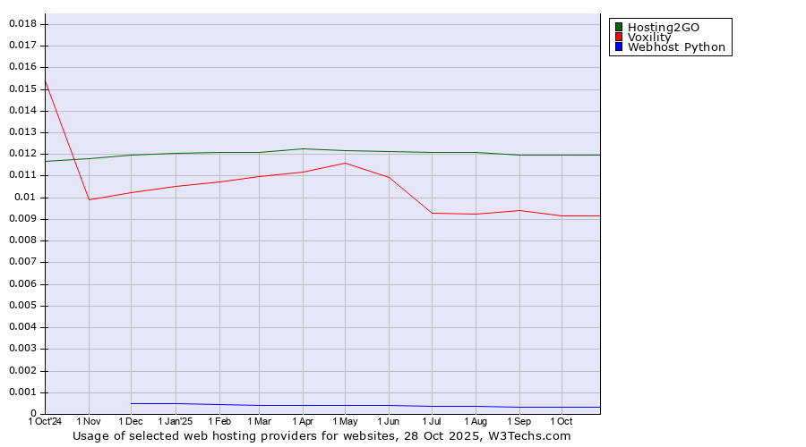 Historical trends in the usage of Hosting2GO vs. Voxility vs. Webhost Python