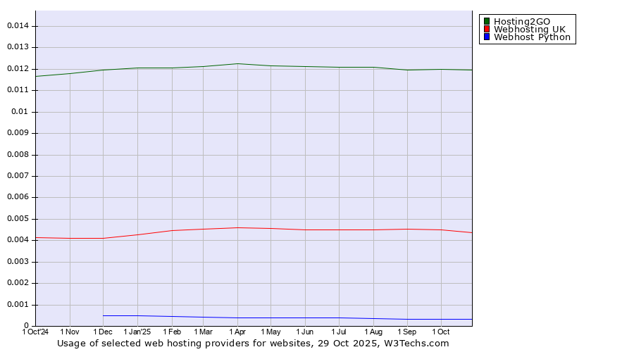 Historical trends in the usage of Hosting2GO vs. Webhosting UK vs. Webhost Python