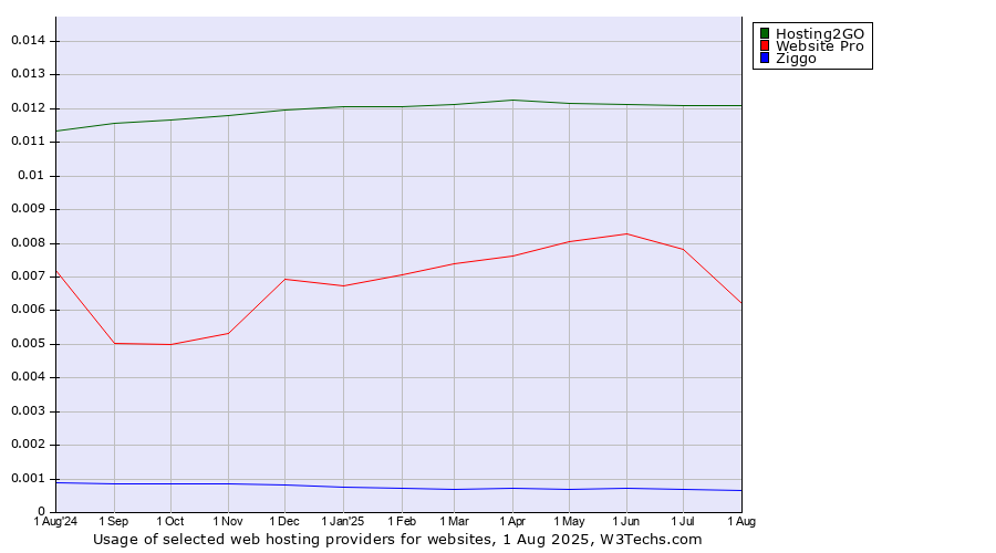 Historical trends in the usage of Hosting2GO vs. Website Pro vs. Ziggo
