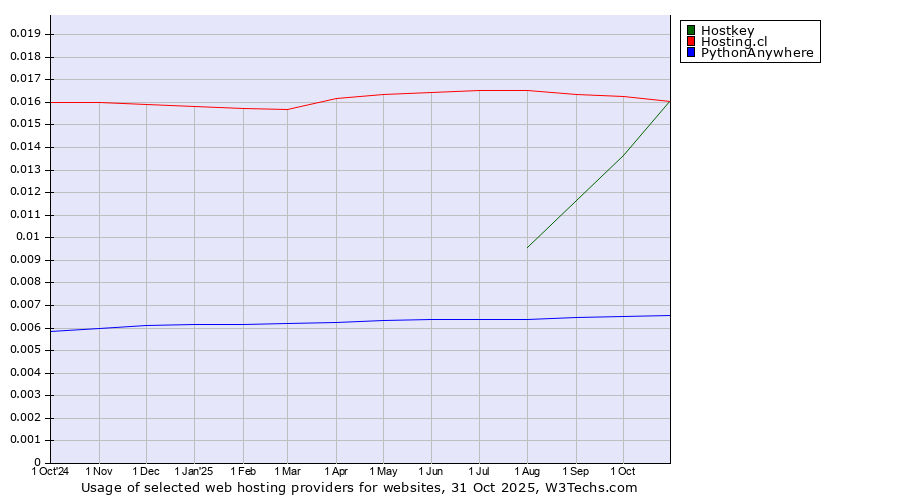 Historical trends in the usage of Hosting.cl vs. Hostkey vs. PythonAnywhere