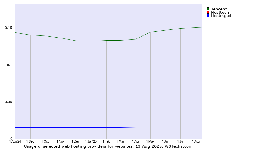Historical trends in the usage of Tencent vs. Hosttech vs. Hosting.cl