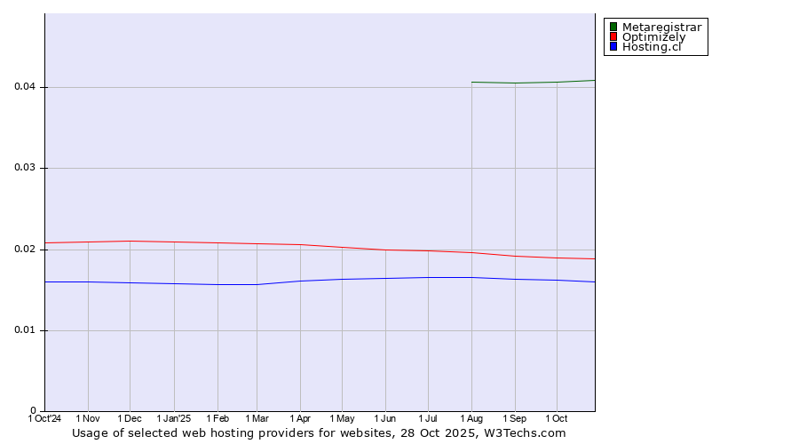 Historical trends in the usage of Metaregistrar vs. Optimizely vs. Hosting.cl