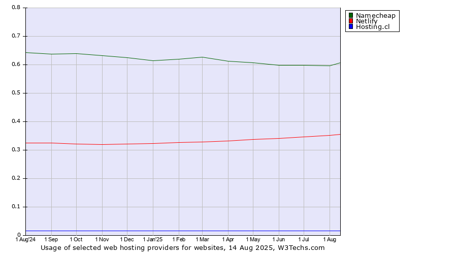 Historical trends in the usage of Namecheap vs. Netlify vs. Hosting.cl