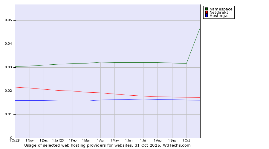 Historical trends in the usage of Namespace vs. Netdirekt vs. Hosting.cl