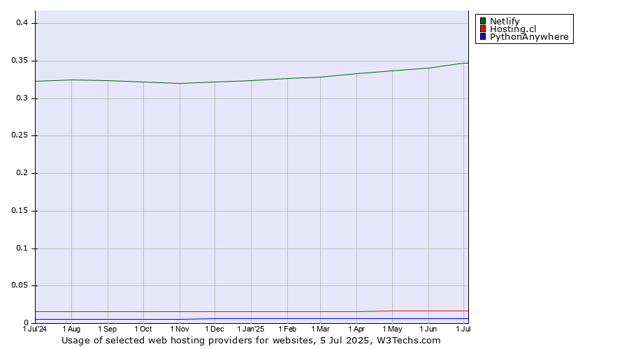 Historical trends in the usage of Netlify vs. Hosting.cl vs. PythonAnywhere