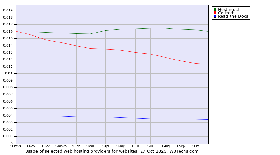 Historical trends in the usage of Hosting.cl vs. Cellcom vs. Read the Docs