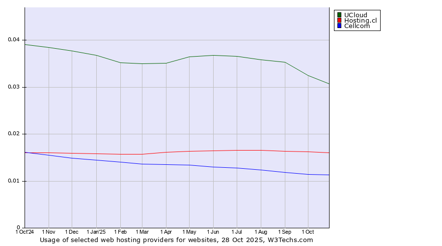 Historical trends in the usage of UCloud vs. Hosting.cl vs. Cellcom