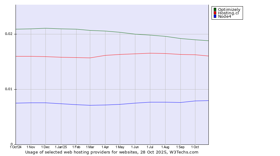 Historical trends in the usage of Optimizely vs. Hosting.cl vs. Node4
