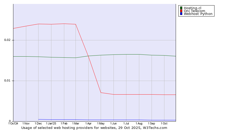Historical trends in the usage of Hosting.cl vs. Oni Telecom vs. Webhost Python