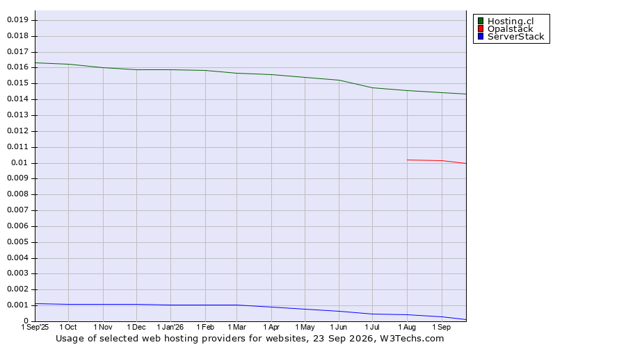 Historical trends in the usage of Hosting.cl vs. Opalstack vs. ServerStack