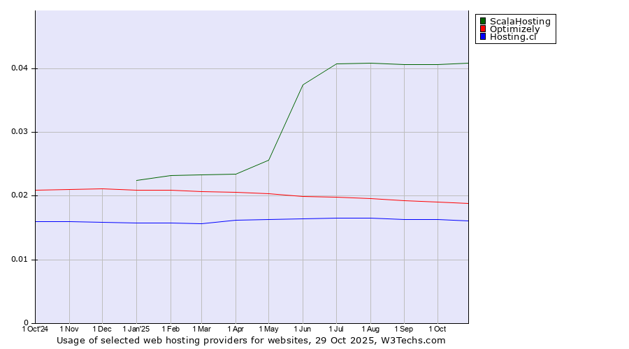 Historical trends in the usage of ScalaHosting vs. Optimizely vs. Hosting.cl