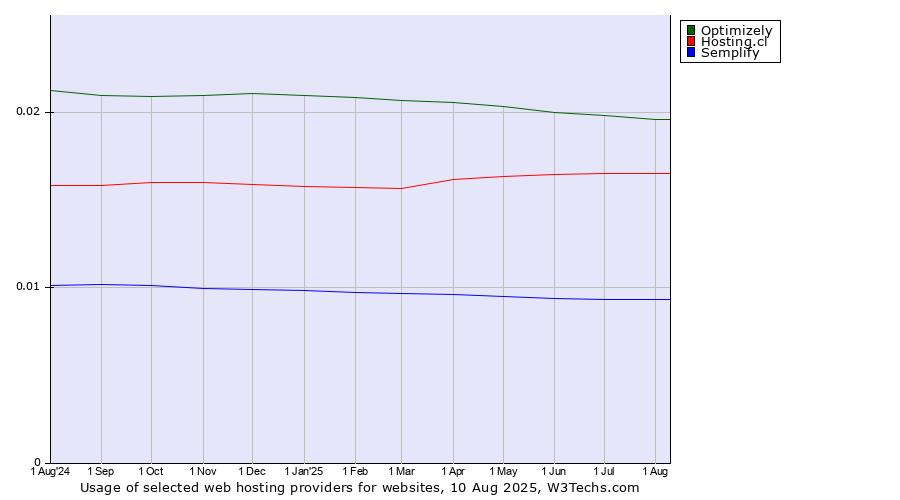 Historical trends in the usage of Optimizely vs. Hosting.cl vs. Semplify