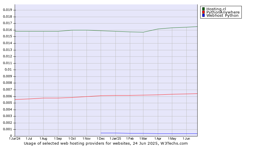 Historical trends in the usage of Hosting.cl vs. PythonAnywhere vs. Webhost Python