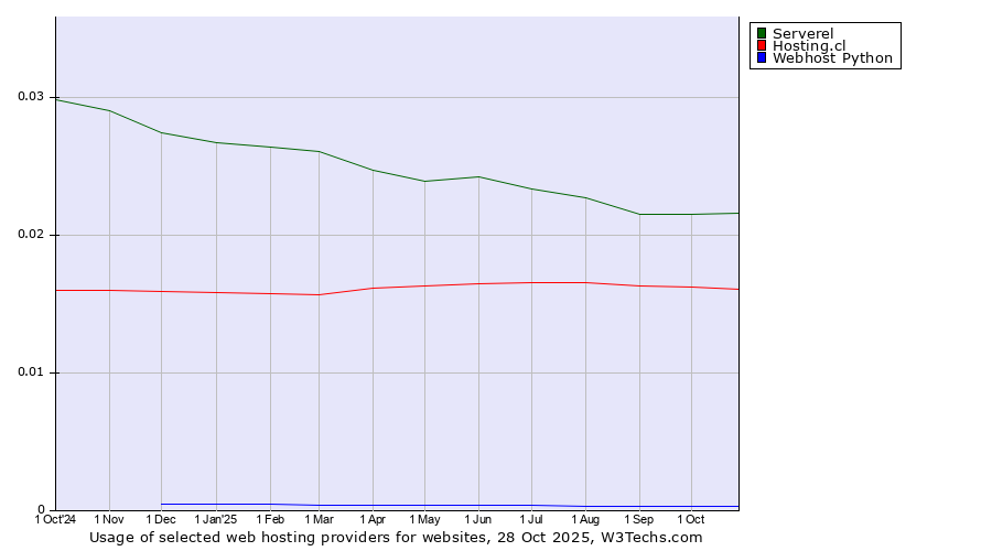 Historical trends in the usage of Serverel vs. Hosting.cl vs. Webhost Python