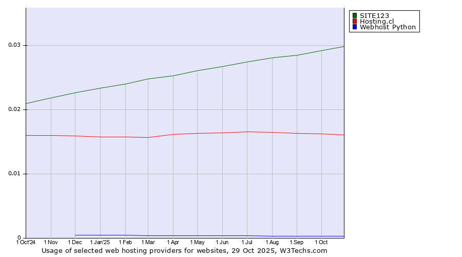 Historical trends in the usage of SITE123 vs. Hosting.cl vs. Webhost Python