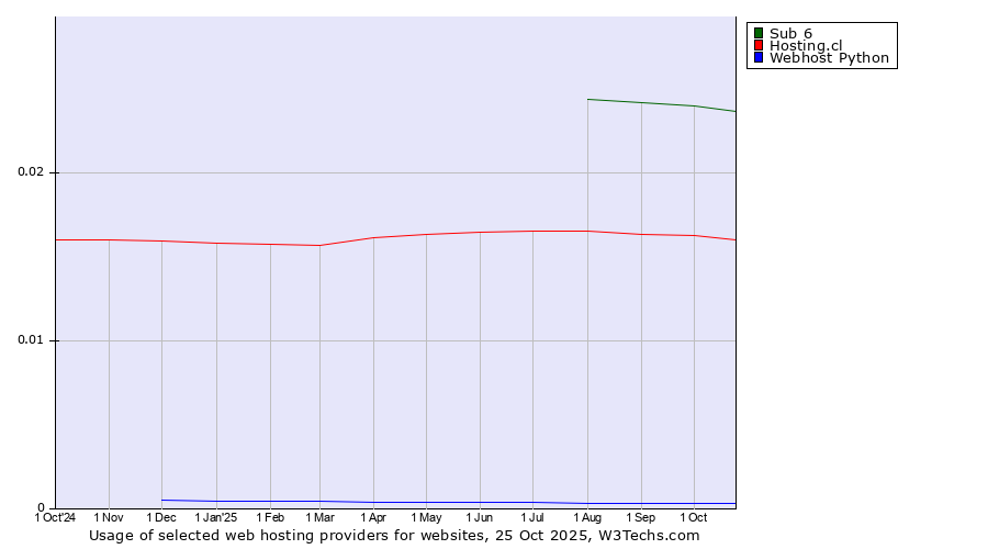 Historical trends in the usage of Sub 6 vs. Hosting.cl vs. Webhost Python