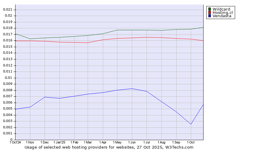 Historical trends in the usage of Wildcard vs. Hosting.cl vs. Vendasta