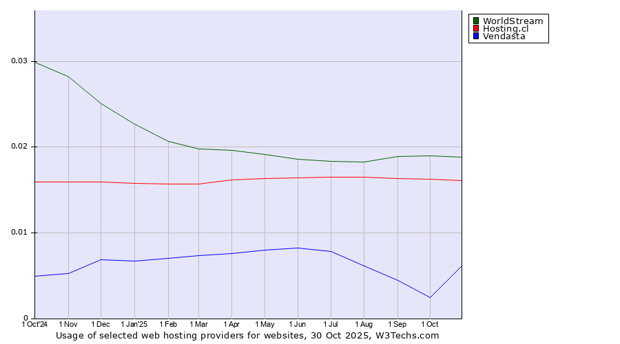Historical trends in the usage of WorldStream vs. Hosting.cl vs. Vendasta