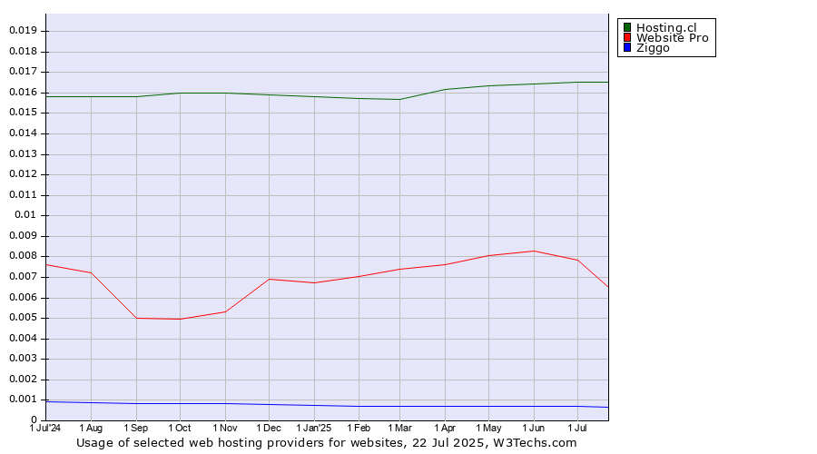 Historical trends in the usage of Hosting.cl vs. Website Pro vs. Ziggo