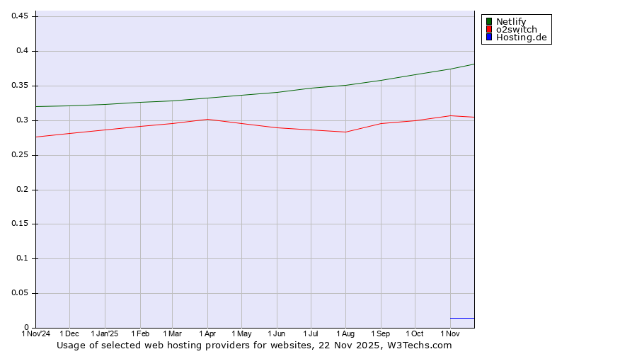 Historical trends in the usage of Netlify vs. o2switch vs. Hosting.de