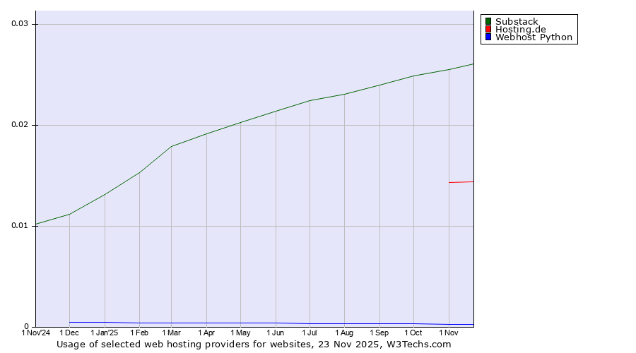 Historical trends in the usage of Substack vs. Hosting.de vs. Webhost Python