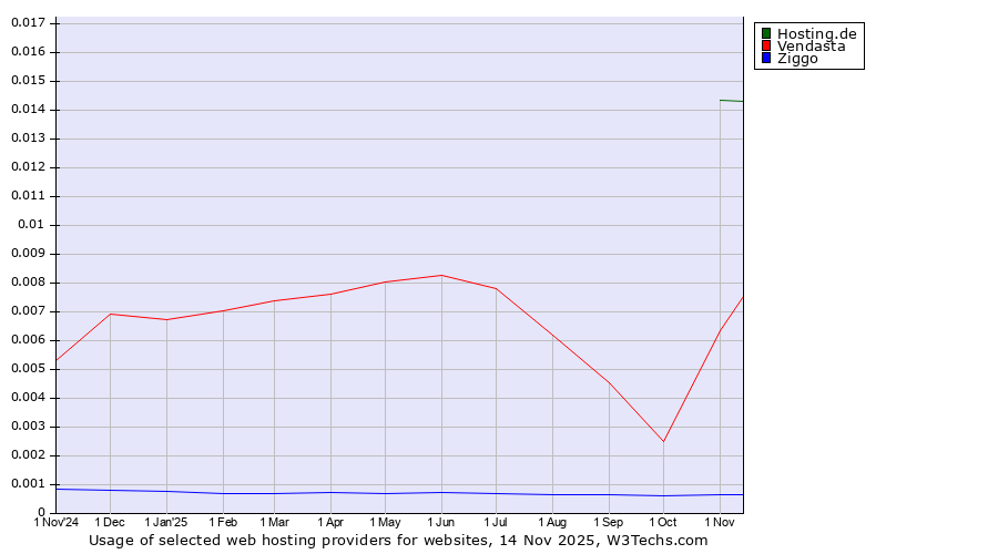 Historical trends in the usage of Hosting.de vs. Vendasta vs. Ziggo