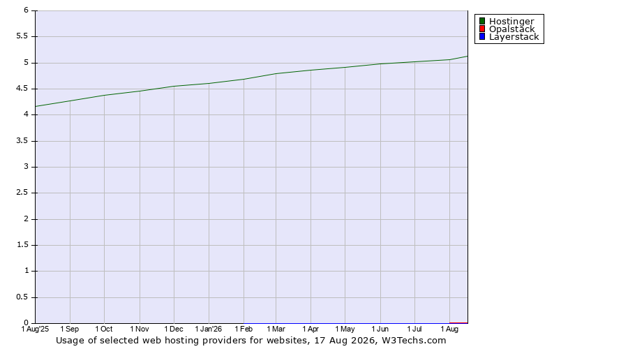 Historical trends in the usage of Hostinger vs. Opalstack vs. Layerstack