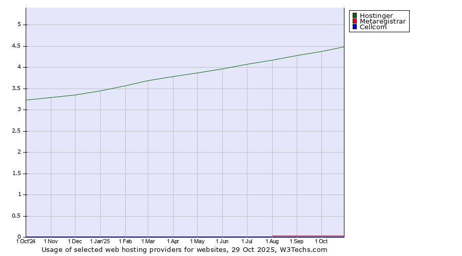 Historical trends in the usage of Hostinger vs. Metaregistrar vs. Cellcom