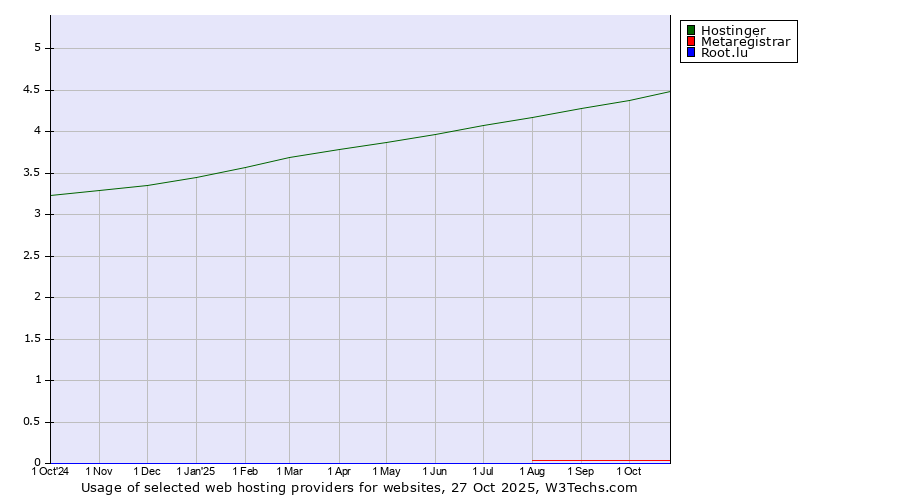 Historical trends in the usage of Hostinger vs. Metaregistrar vs. Root.lu