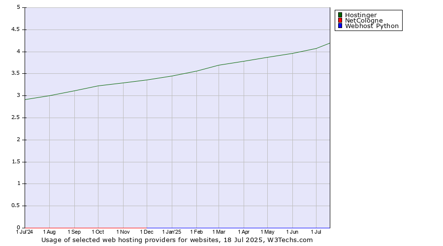 Historical trends in the usage of Hostinger vs. NetCologne vs. Webhost Python