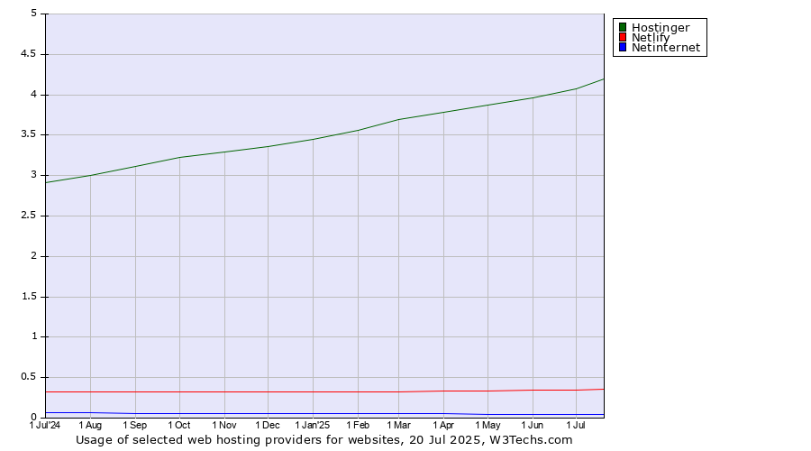 Historical trends in the usage of Hostinger vs. Netlify vs. Netinternet