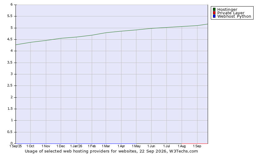Historical trends in the usage of Hostinger vs. Private Layer vs. Webhost Python