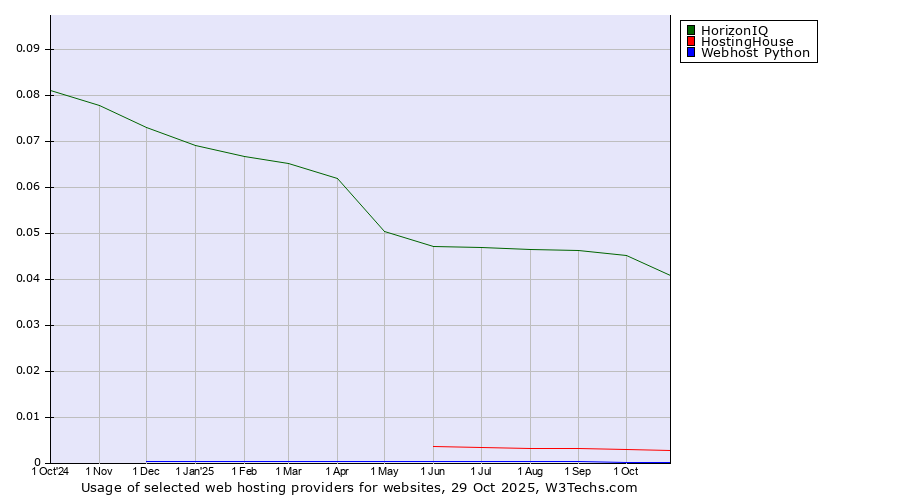 Historical trends in the usage of HorizonIQ vs. HostingHouse vs. Webhost Python