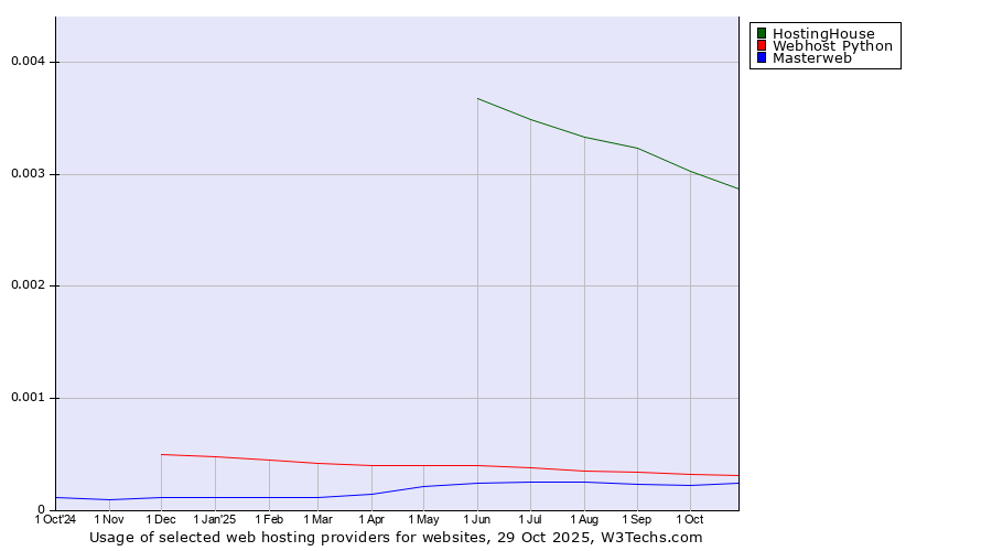 Historical trends in the usage of HostingHouse vs. Webhost Python vs. Masterweb