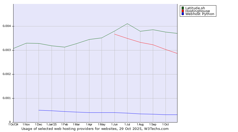 Historical trends in the usage of Latitude.sh vs. HostingHouse vs. Webhost Python