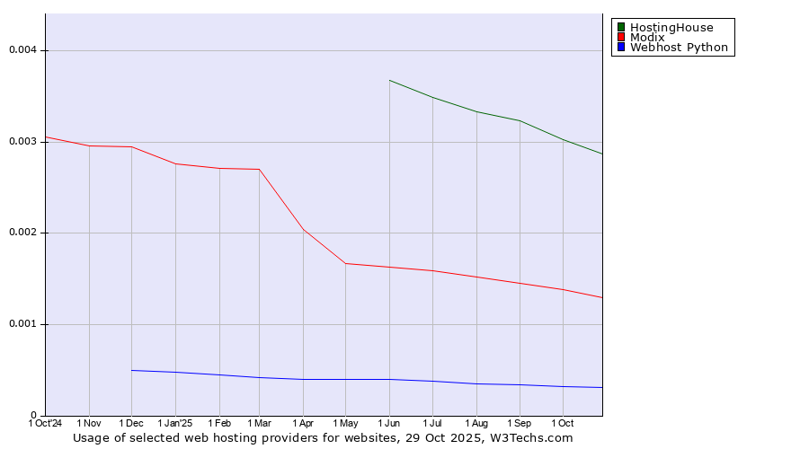 Historical trends in the usage of HostingHouse vs. Modix vs. Webhost Python