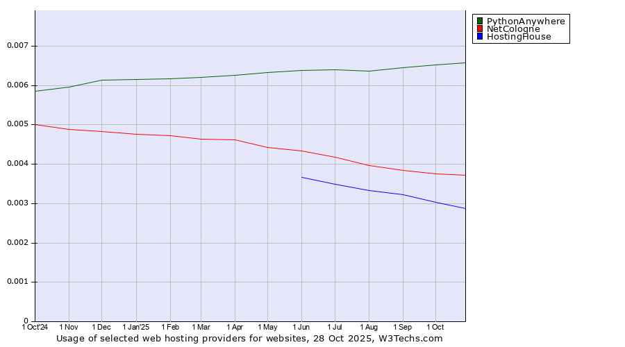 Historical trends in the usage of PythonAnywhere vs. NetCologne vs. HostingHouse