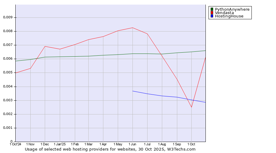 Historical trends in the usage of PythonAnywhere vs. Vendasta vs. HostingHouse
