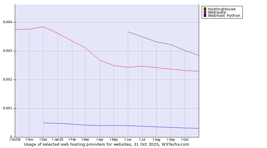 Historical trends in the usage of HostingHouse vs. Webware vs. Webhost Python