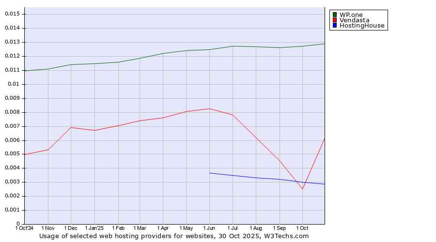 Historical trends in the usage of WP.one vs. Vendasta vs. HostingHouse