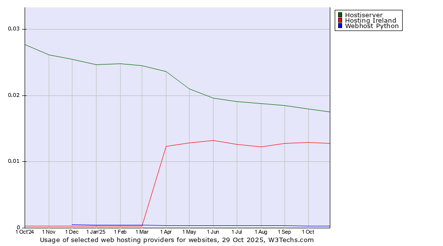 Historical trends in the usage of Hostiserver vs. Hosting Ireland vs. Webhost Python