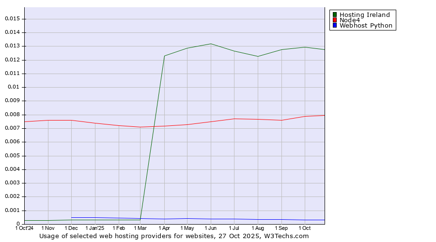 Historical trends in the usage of Hosting Ireland vs. Node4 vs. Webhost Python