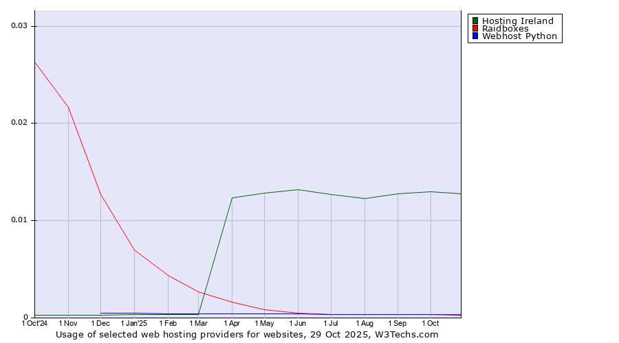 Historical trends in the usage of Hosting Ireland vs. Raidboxes vs. Webhost Python