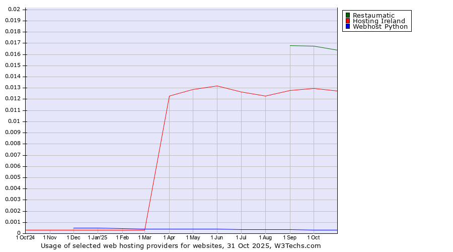 Historical trends in the usage of Restaumatic vs. Hosting Ireland vs. Webhost Python