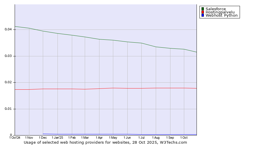 Historical trends in the usage of Salesforce vs. Hostingpalvelu vs. Webhost Python