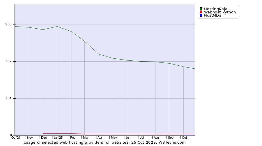 Historical trends in the usage of HostingRaja vs. Webhost Python vs. HostMDs