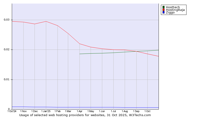 Historical trends in the usage of Hosttech vs. HostingRaja vs. Ziggo