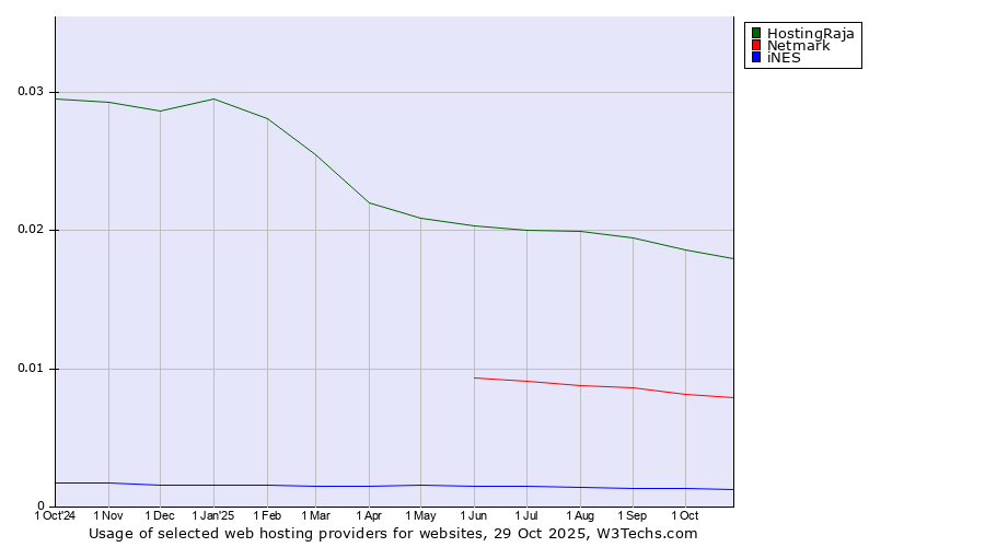Historical trends in the usage of HostingRaja vs. Netmark vs. iNES