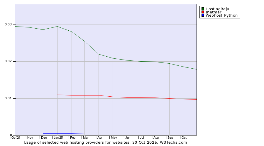 Historical trends in the usage of HostingRaja vs. Inetmar vs. Webhost Python