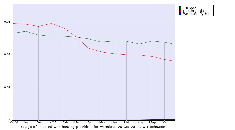 Historical trends in the usage of IOFlood vs. HostingRaja vs. Webhost Python